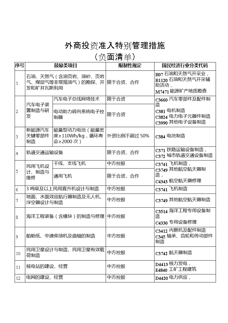 外商投资准入特别管理措施(负面清单).doc
