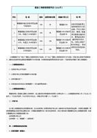 最新土地增值税税率表及计税办法-word文档下