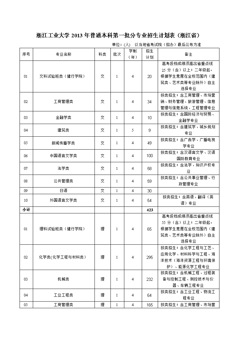 浙江工业大学2013年普通本科第一批分专业招