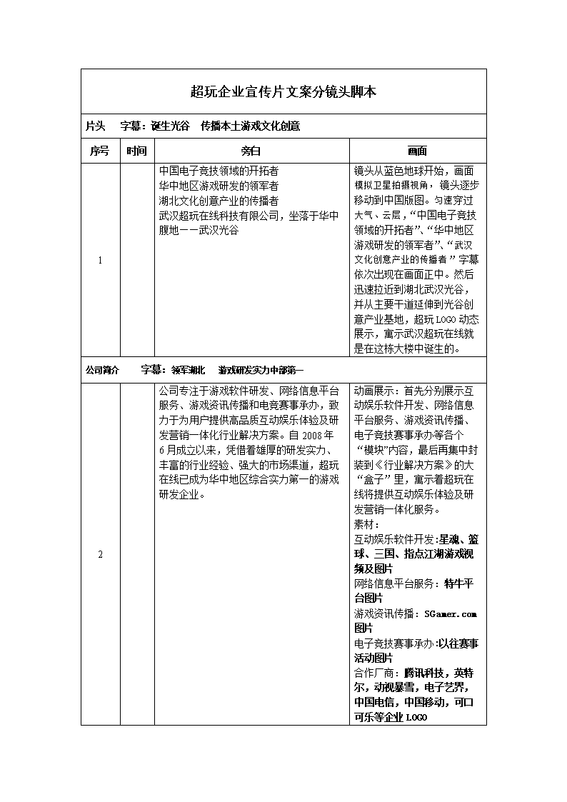 超玩企业宣传片文案分镜头脚本 片头字幕:诞生光谷传播本土游戏文化创意 序号 时间 旁白 画面 1 中国电子竞技领域的开拓者华中地区游戏研发的领军者湖北文化创意产业的传播者武汉超玩在线科技有限公司,坐落于华中腹地武汉光谷 镜头从蓝色地球开始,画面模拟卫星拍摄视角,镜头逐步移动到中国版图。匀速穿过大气、云层,中国电子竞技领域的开拓者、华中地区游戏研发的领军者、武汉文化创意产业的传播者字幕依次出现在画面正中。然后迅速拉近到湖北武汉光谷,并从主要干道延伸到光谷创意产业基地,超玩LOGO动态展示,寓示