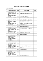 各职能部门工作目标考核规则.doc