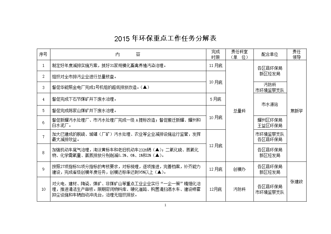 2015年环保重点工作任务分解表.doc