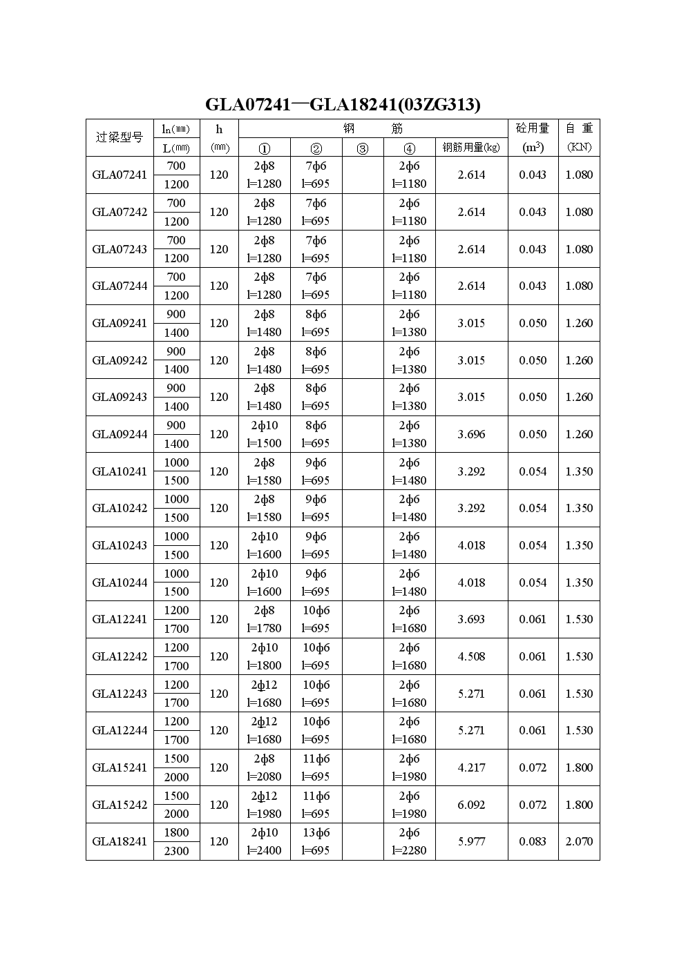 过梁配筋表汇.doc
