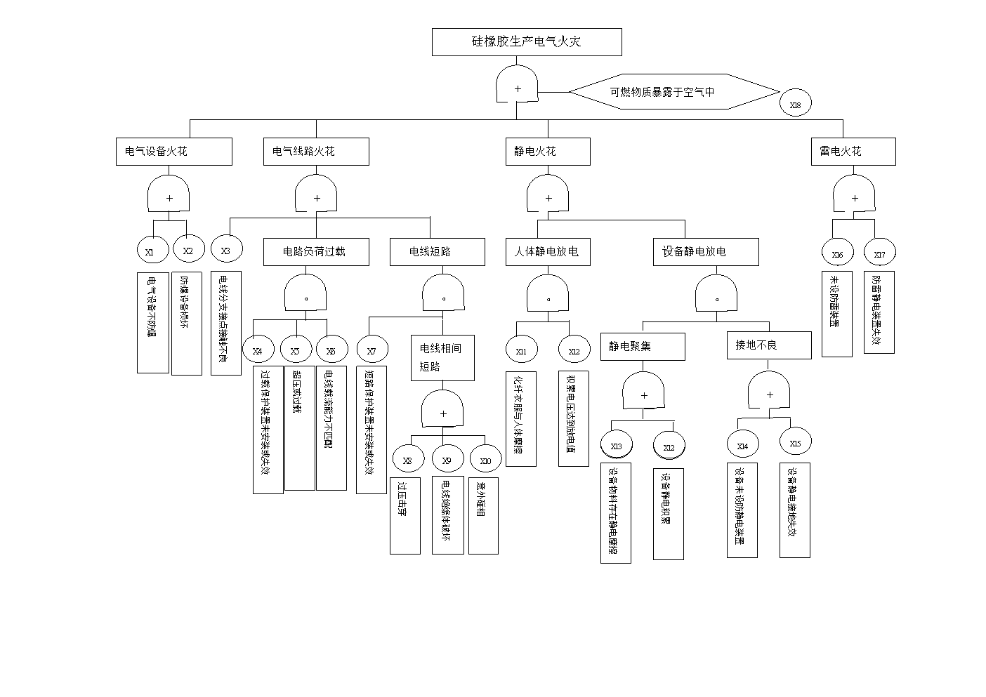 硅橡胶生产电气火灾事故树.doc 10页