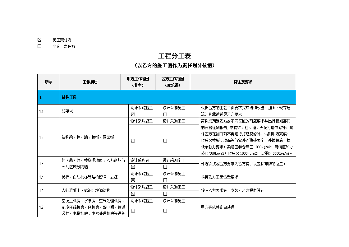超市工程装修安装分工表概要.doc