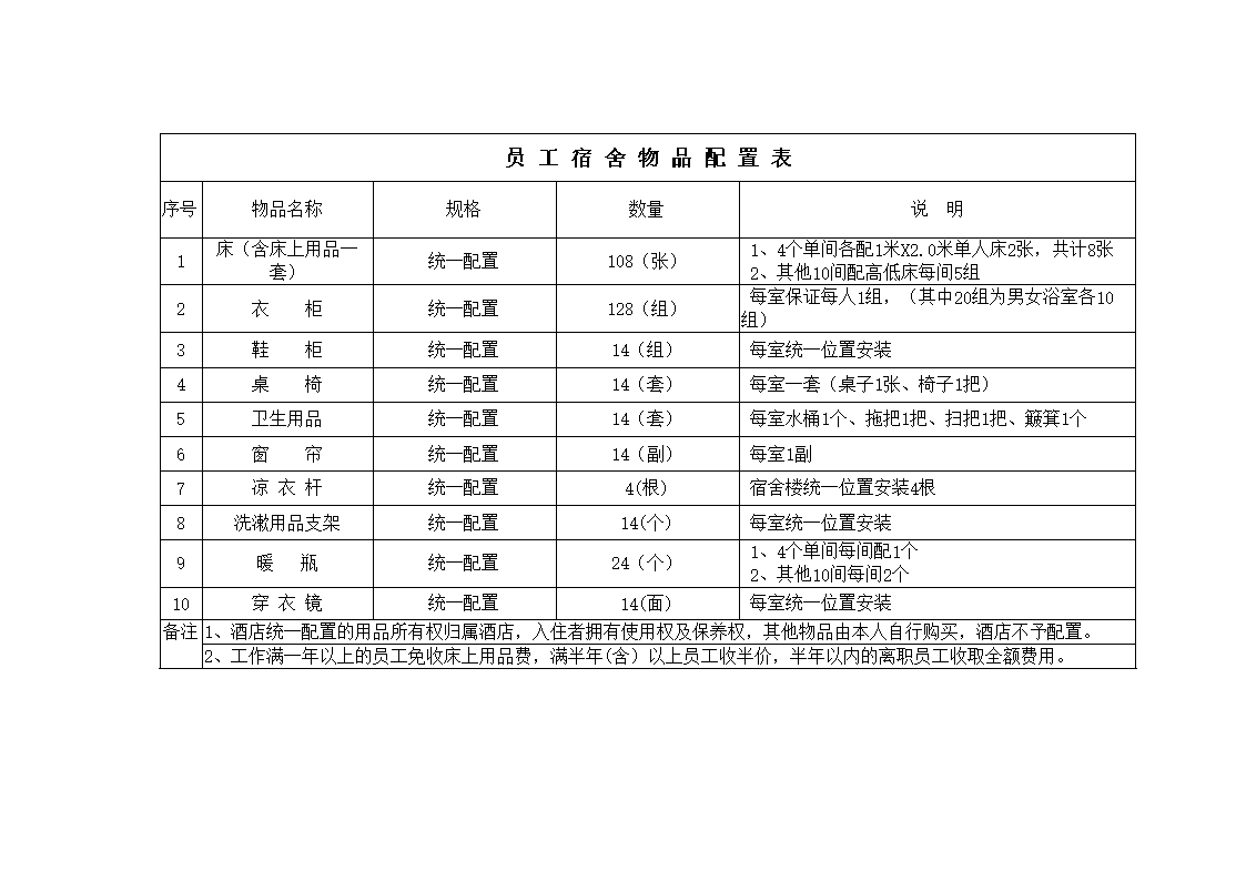 员工宿舍员工餐厅物品配置表.doc