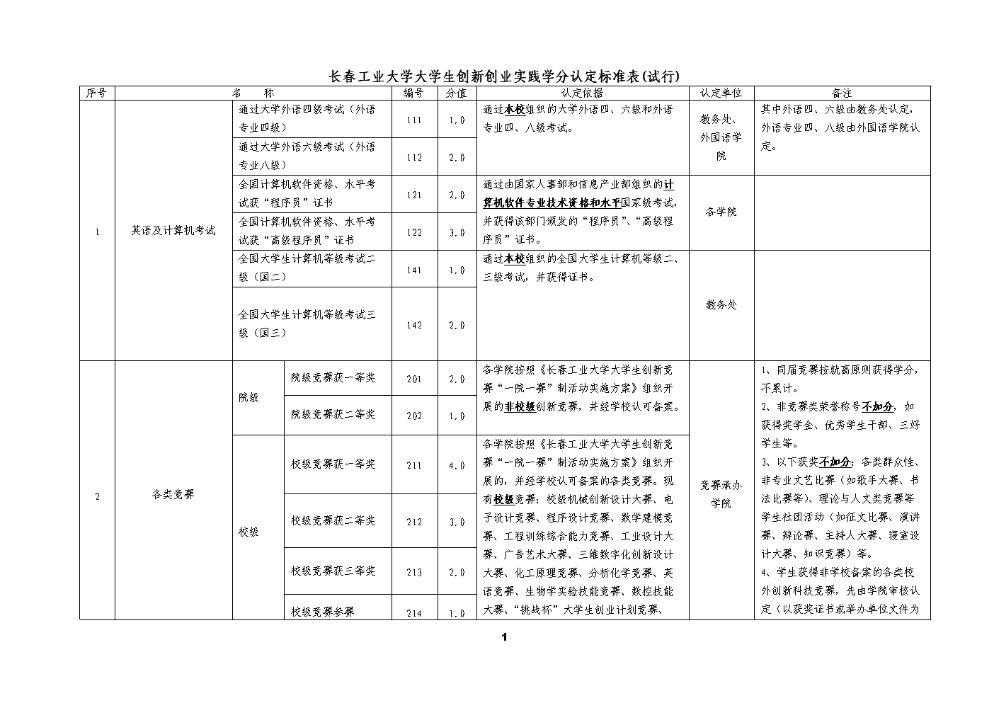 长春工业大学大学生创新创业活动学分认定标准