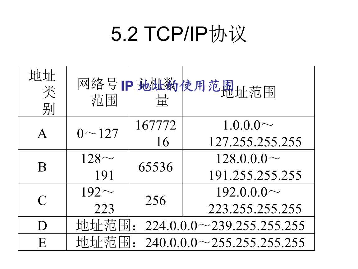 ip地址的划分(习题)讲课.ppt