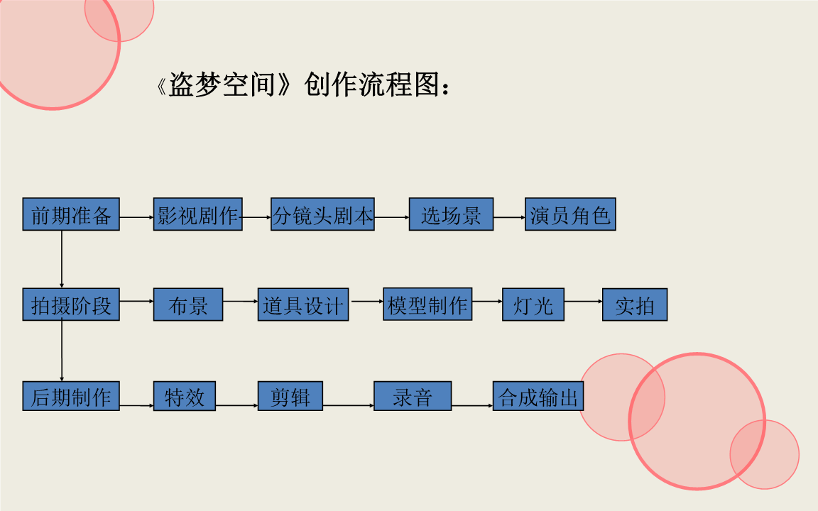 影视作品欣赏—盗梦空间研讨.ppt 31页