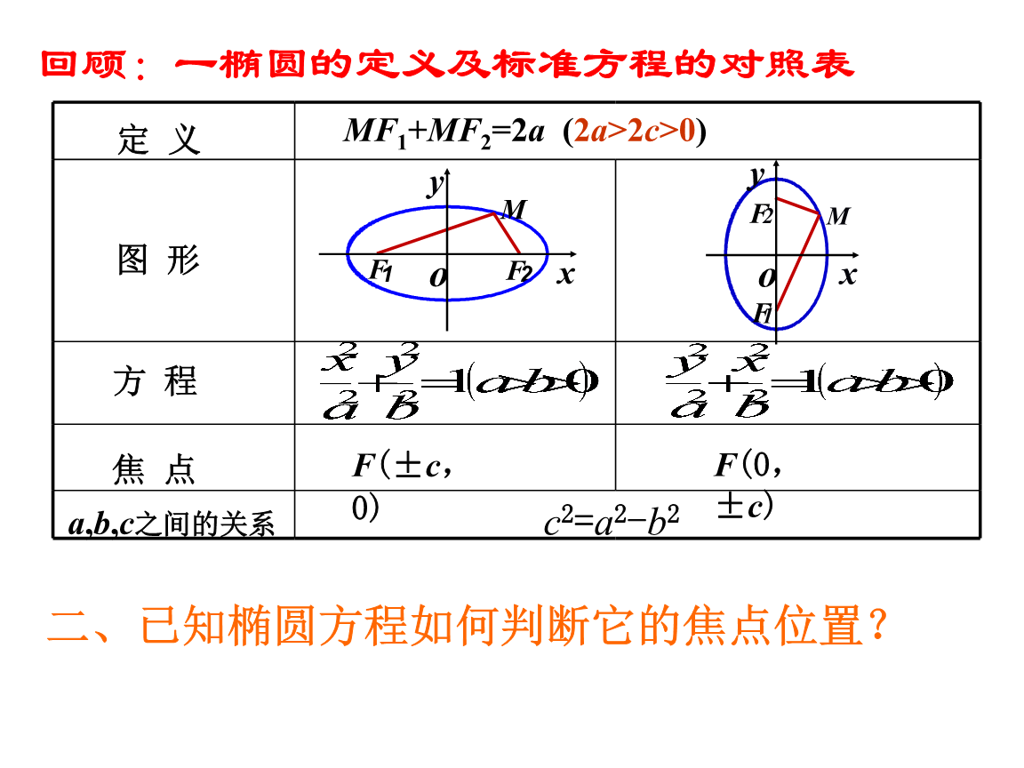椭圆的简单性质hby技术方案.ppt 26页