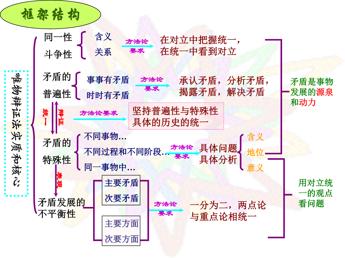 高三政治一轮复习课件:唯物辩证法的实质与核心.ppt 24页